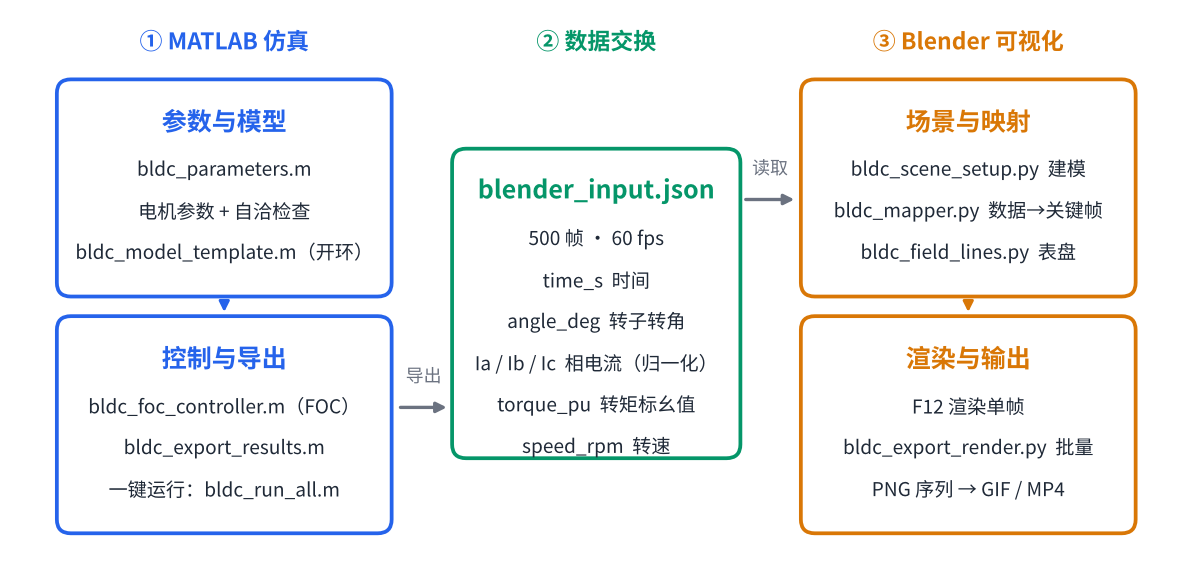 MATLAB 到 Blender 的数据链路