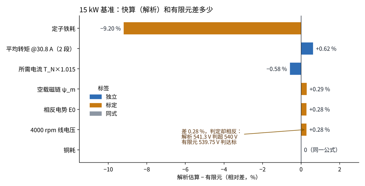 解析估算减有限元的相对差条形图，按标签着色